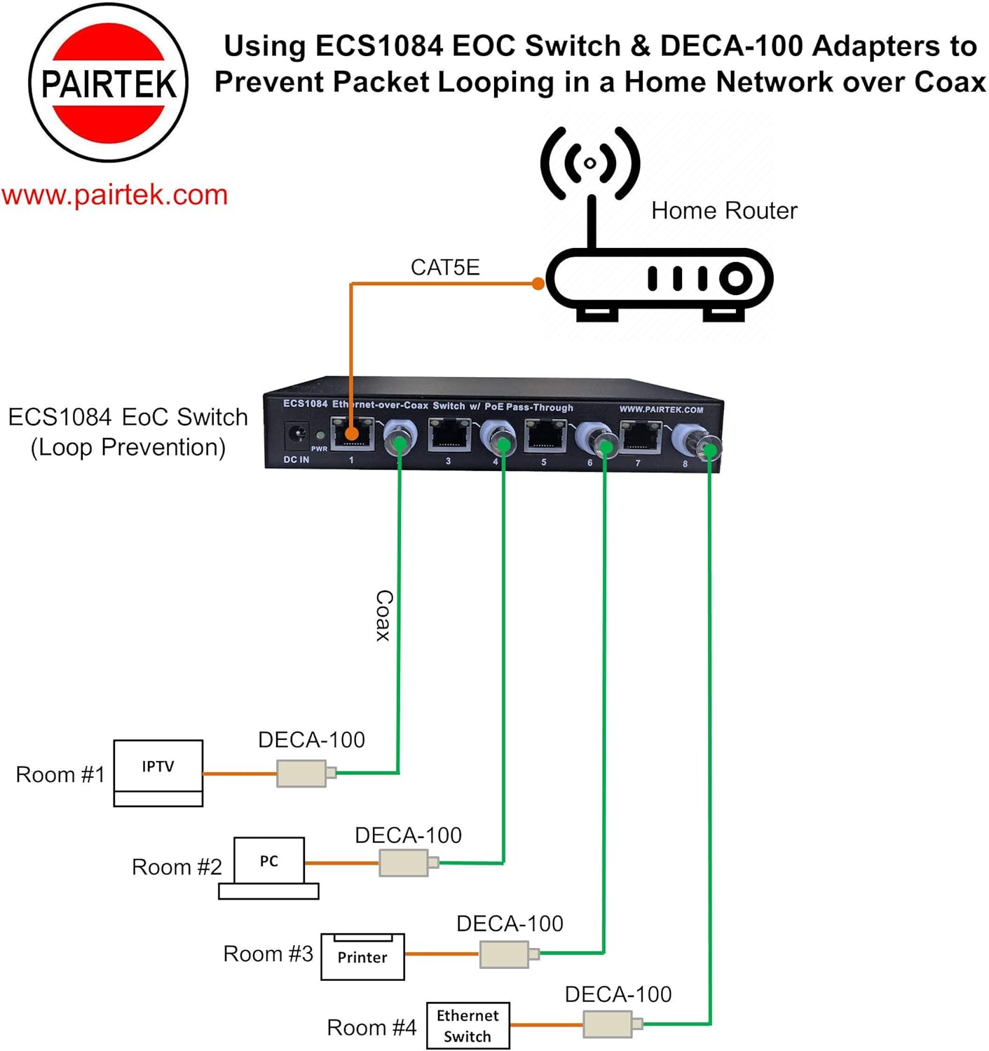 Twin Pack Ethernet Over Coax Adapters R538