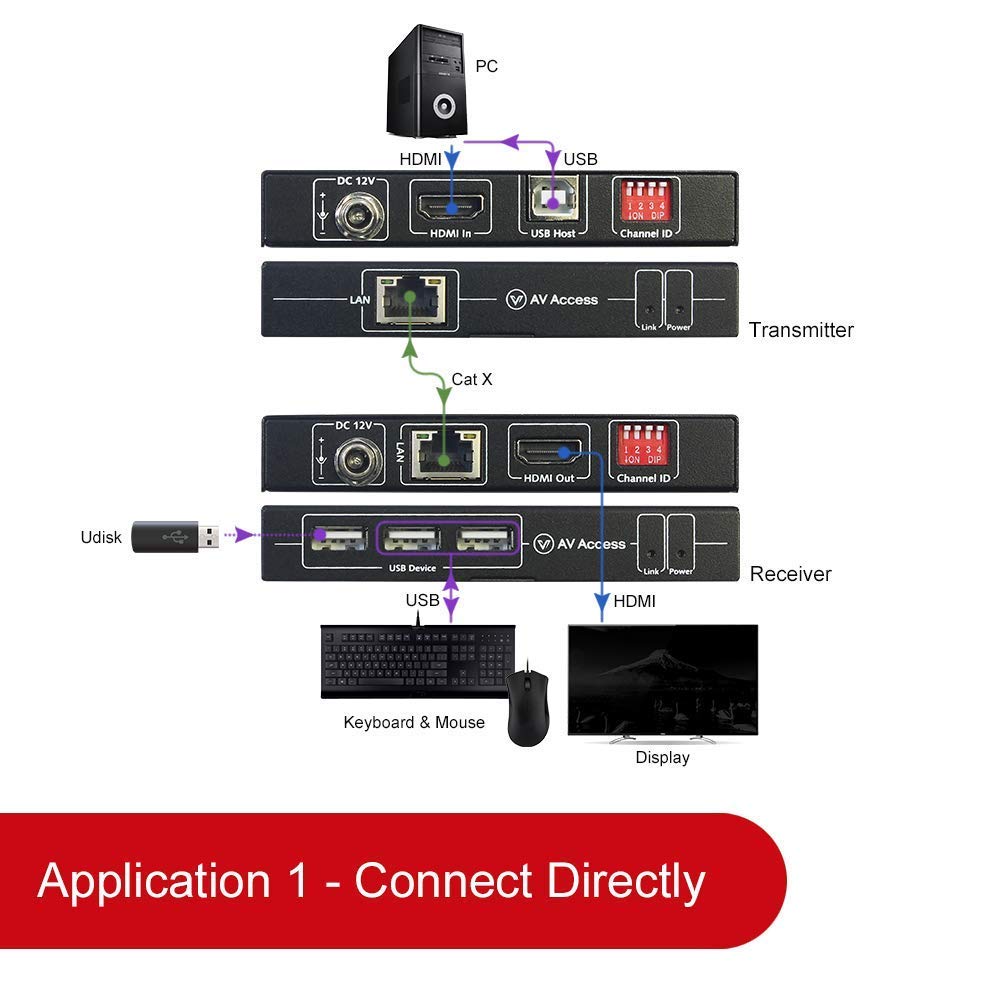 4K HDMI USB KVM Extender over Cat5e/6 up to 120M A25028