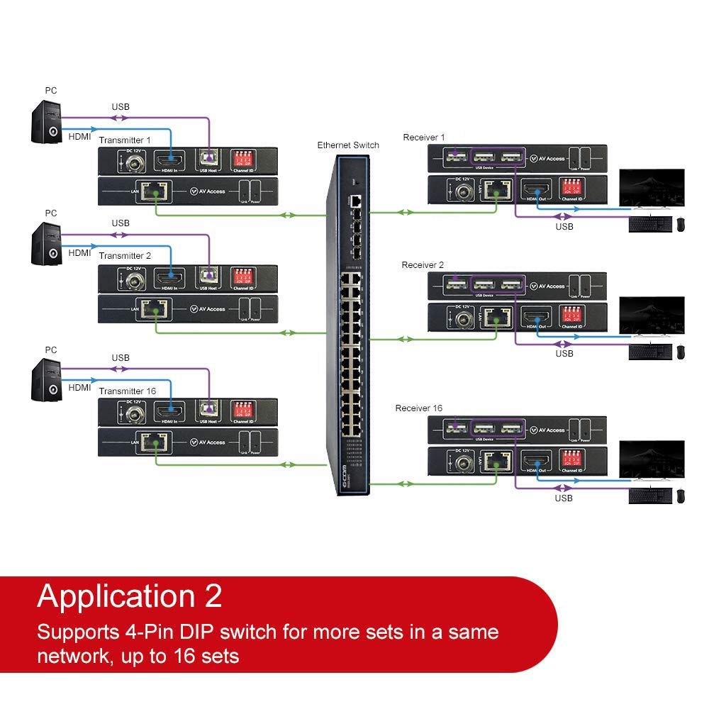 4K HDMI USB KVM Extender over Cat5e/6 up to 120M A25028