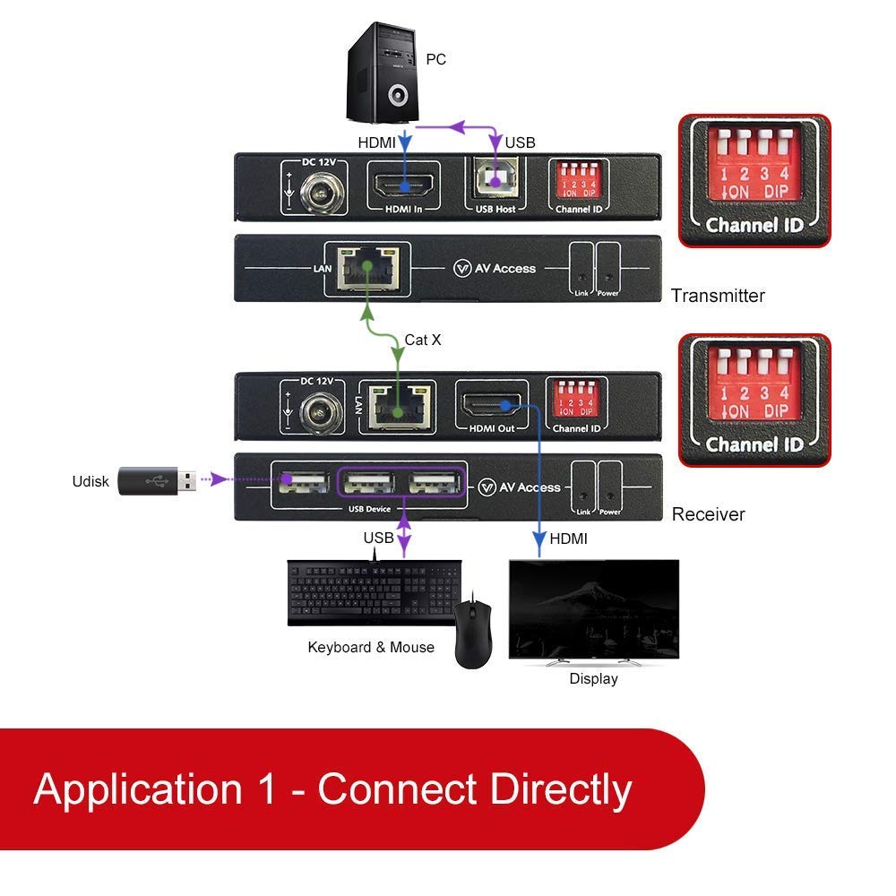 4K HDMI USB KVM Extender over Cat5e/6 up to 120M A25028